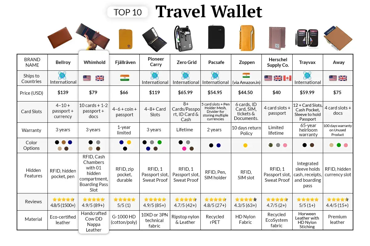 Top 10 Best Travel Wallets
